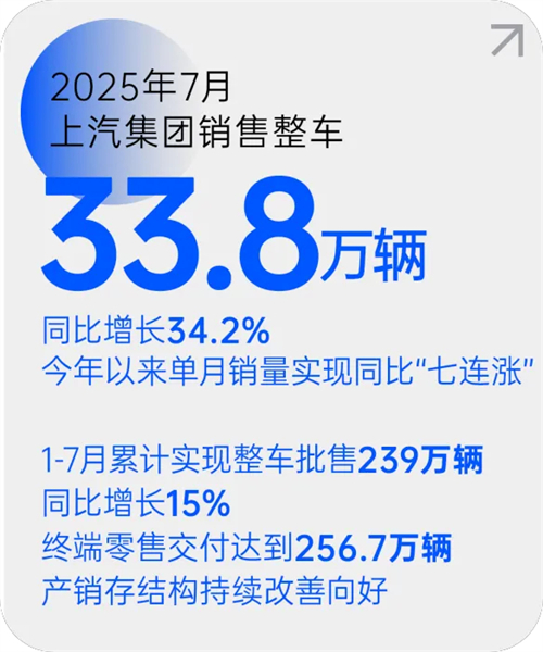emc易倍·体育月销量七连涨 源于一场自我革新的转型突围